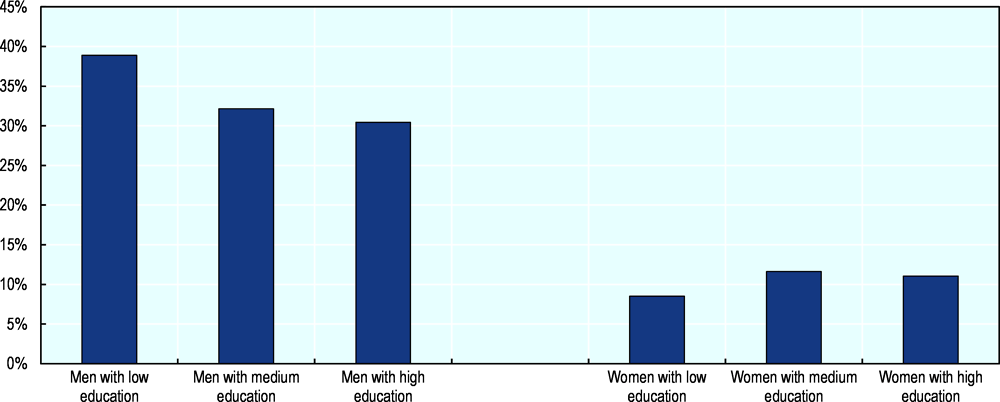 Figure 2.4. Frequent alcohol consumption by education level